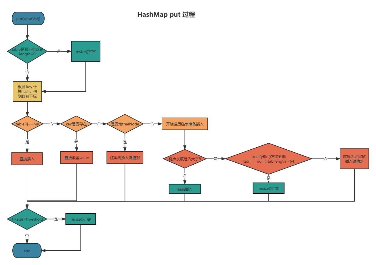HashMap put 过程