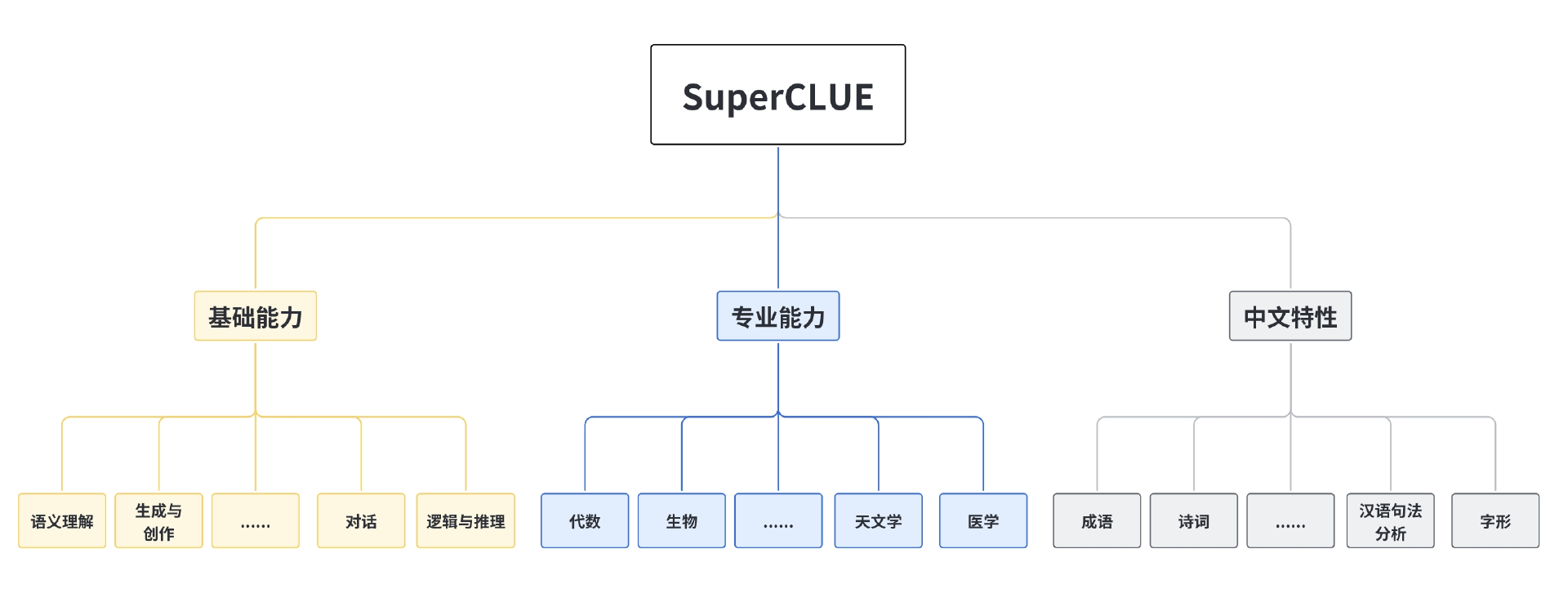 图片来自 SuperCLUE 官方测评