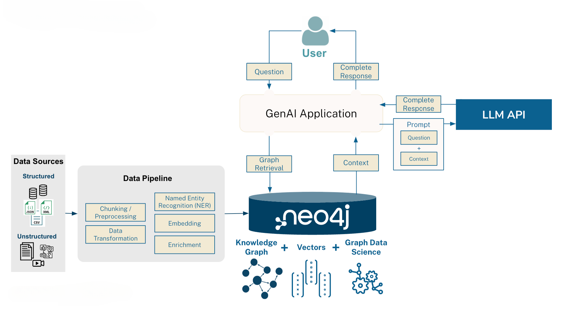 来源：Neo4j 官方博客 GraphRAG Manifesto